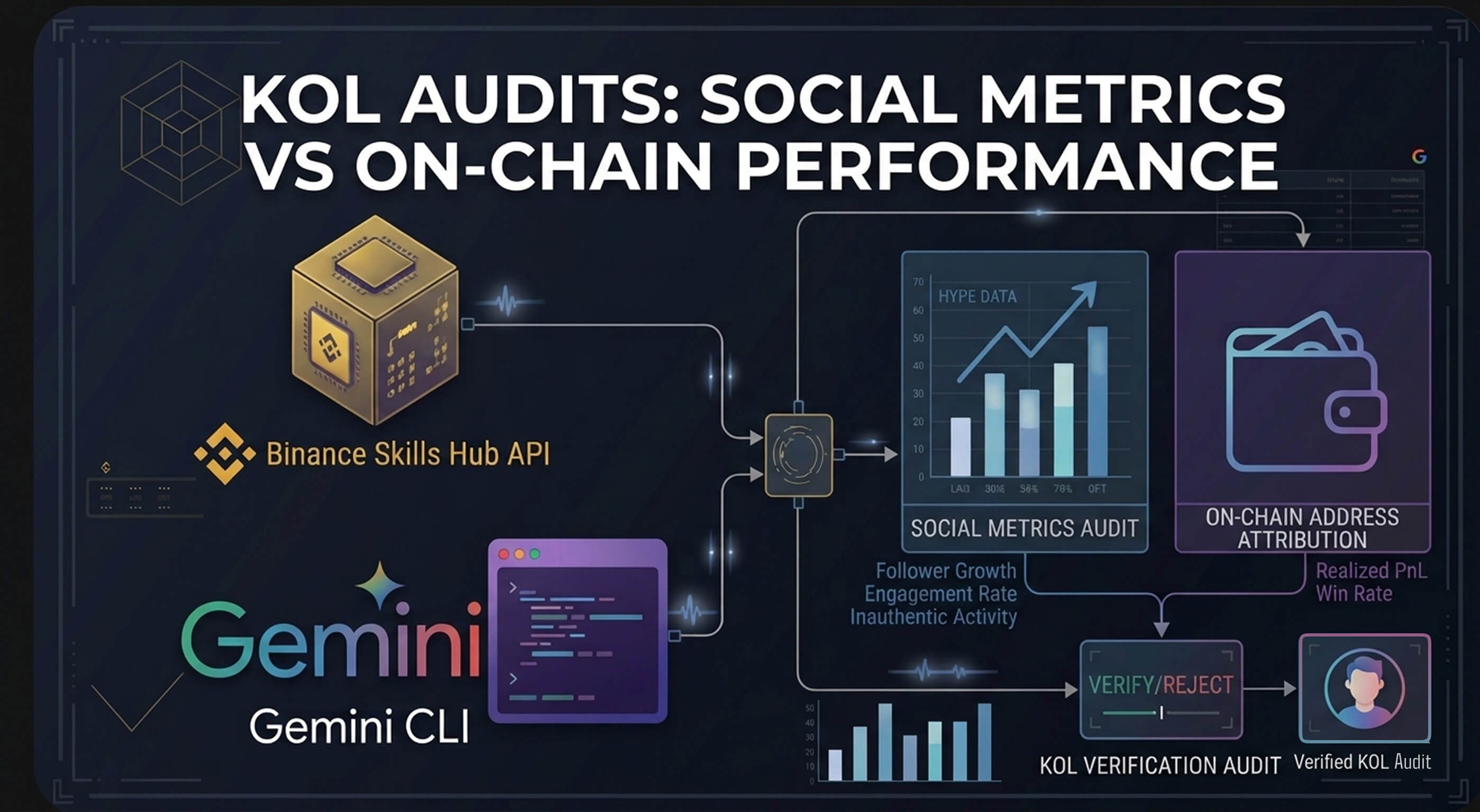 Social Hype vs. Smart Money: AI Analytics with Binance & Gemini CLI