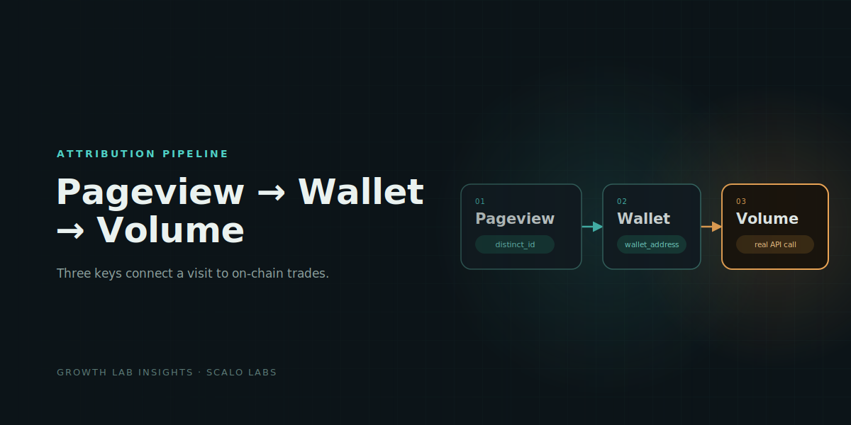From Pageview to On-Chain Volume: Wiring PostHog Destinations to a Wallet-Level Attribution Pipeline