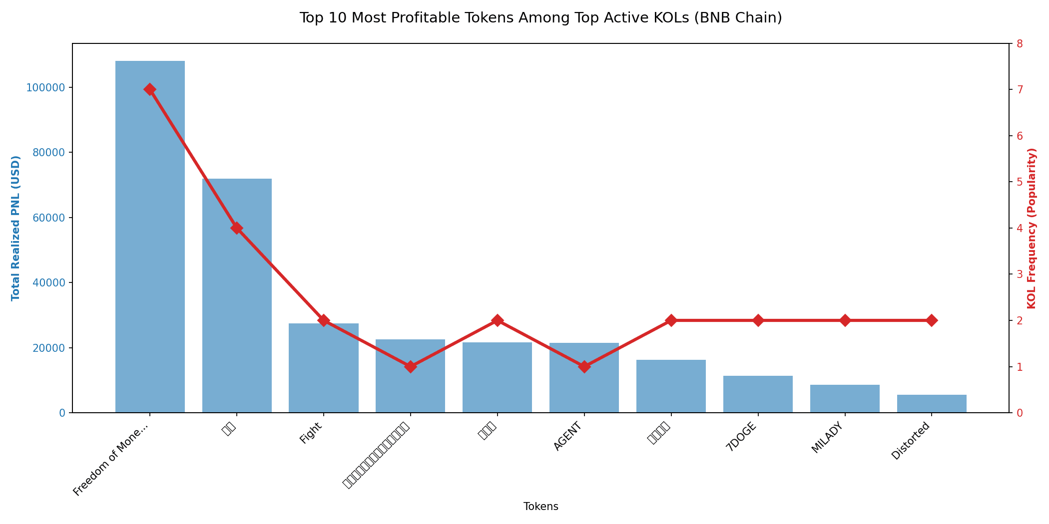 top_earning_tokens_chart.png